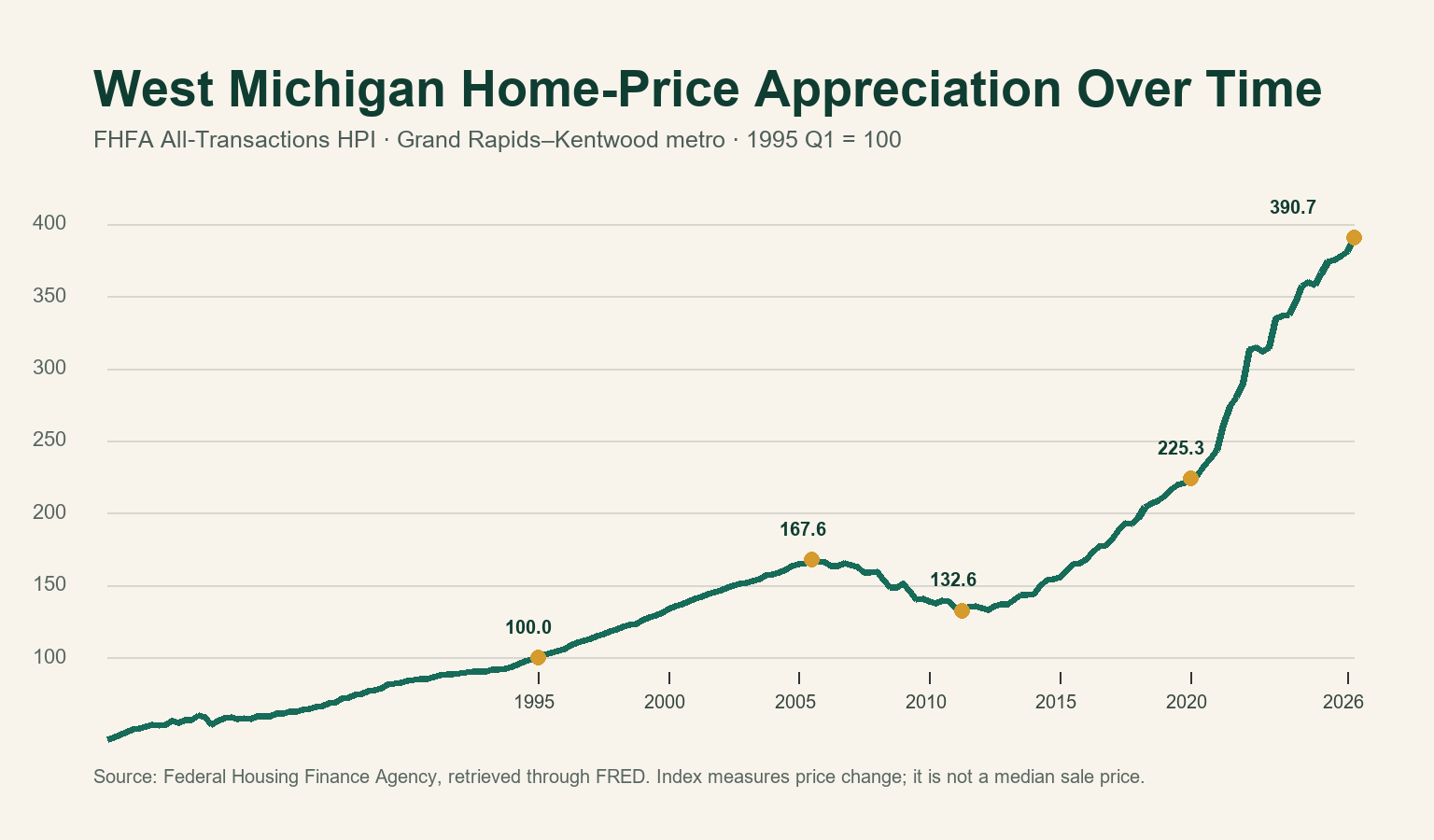 Line chart of the FHFA home price index for the Grand Rapids–Kentwood metro from 1995 through 2026
